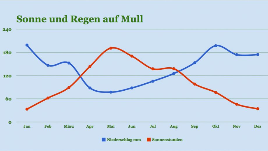 Klima Mull: Sonne und Regen