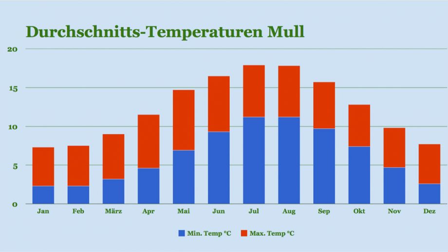 Klima Mull: Temperaturen